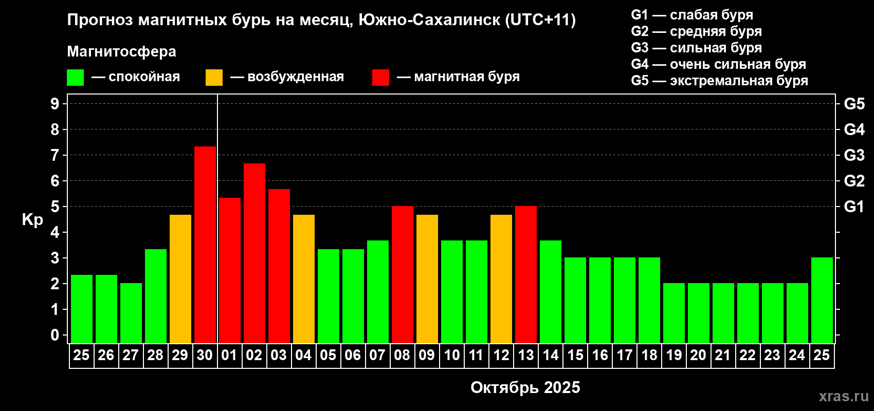 Прогноз максимального суточного геомагнитного индекса Kp на <b>1 месяц</b> (31 день) <b>с 25 сентября по 25 октября 2025 г</b>