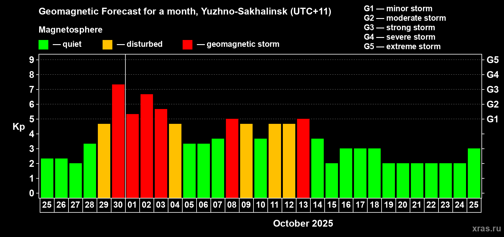 Forecast of the daily maximal value of geomagnetic index Kp for <b>1 month</b> (31 days) <b>from Sep 25, 2025 to Oct 25, 2025</b>