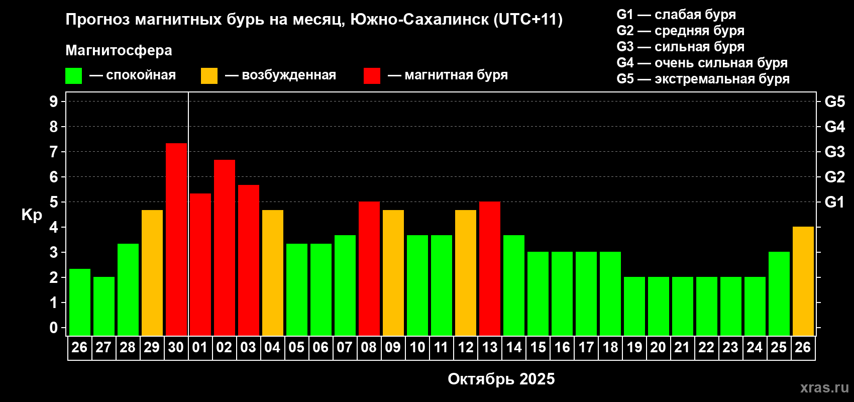 Прогноз максимального суточного геомагнитного индекса Kp на <b>1 месяц</b> (31 день) <b>с 26 сентября по 26 октября 2025 г</b>