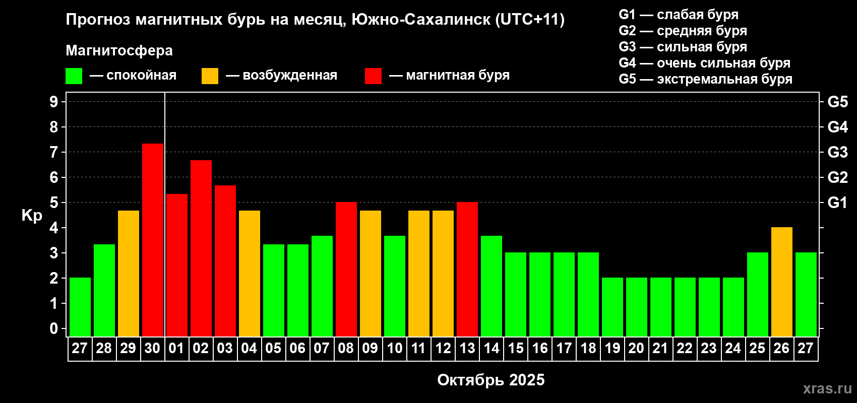 Прогноз максимального суточного геомагнитного индекса Kp на <b>1 месяц</b> (31 день) <b>с 27 сентября по 27 октября 2025 г</b>