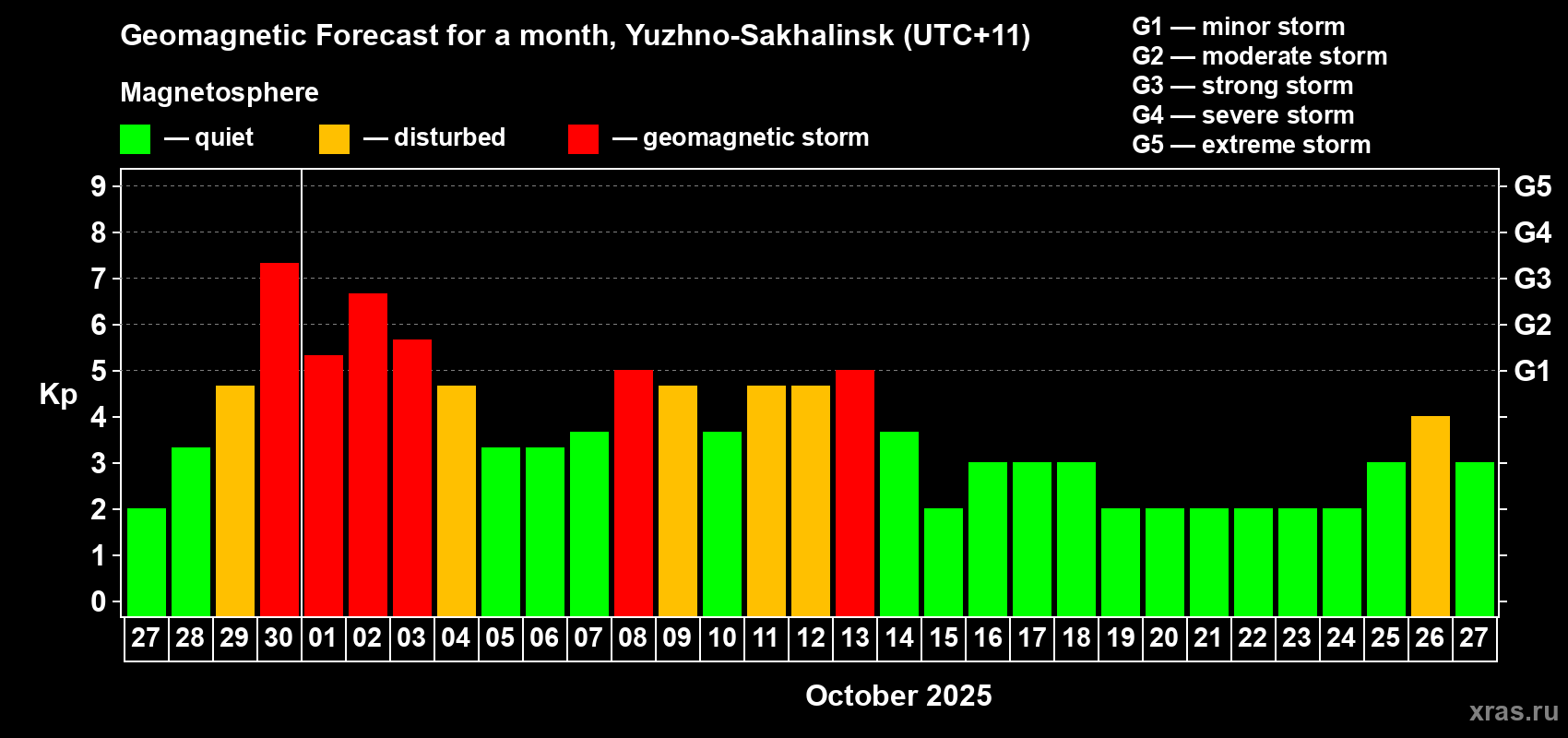 Forecast of the daily maximal value of geomagnetic index Kp for <b>1 month</b> (31 days) <b>from Sep 27, 2025 to Oct 27, 2025</b>