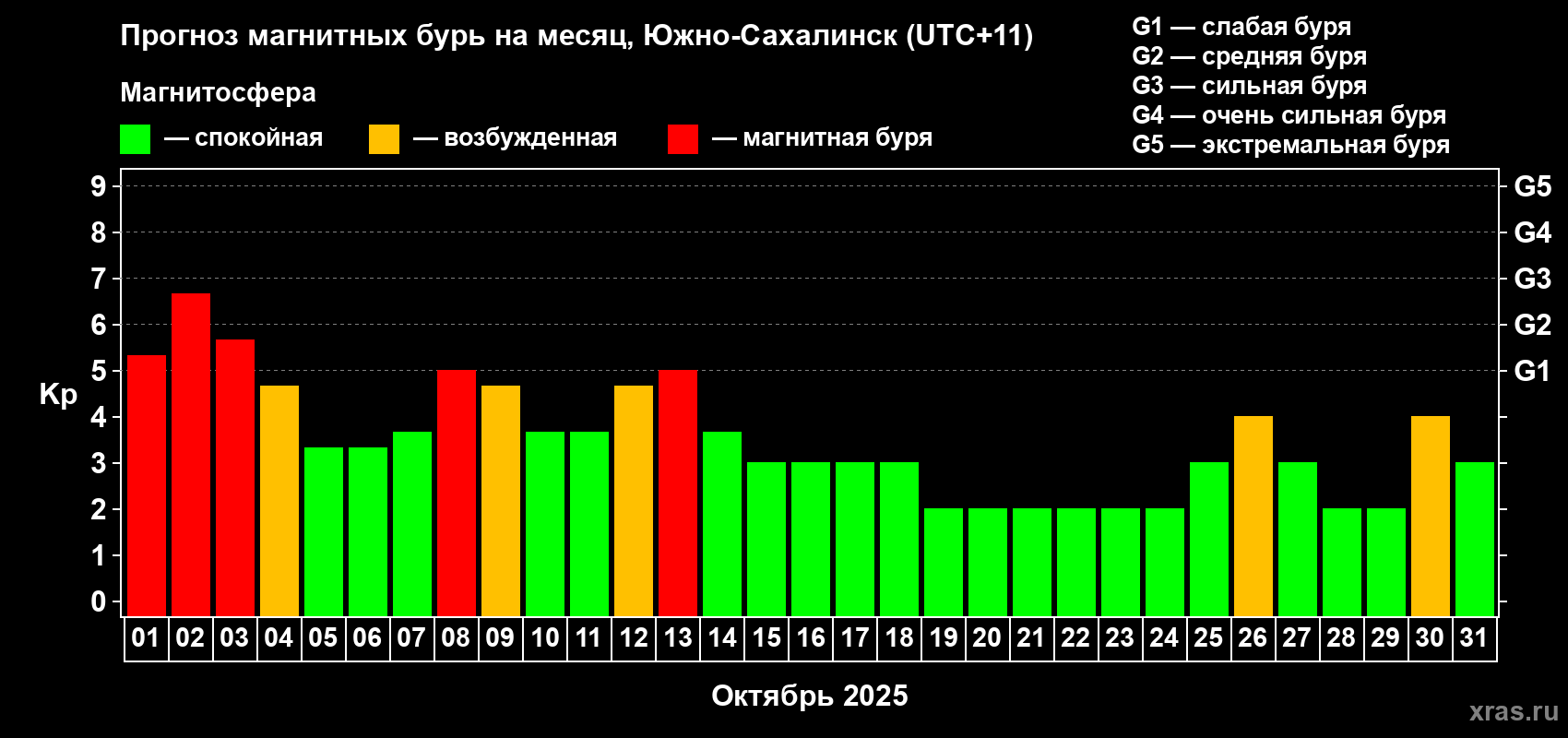 Прогноз максимального суточного геомагнитного индекса Kp на <b>1 месяц</b> (31 день) <b>с 01 октября по 31 октября 2025 г</b>