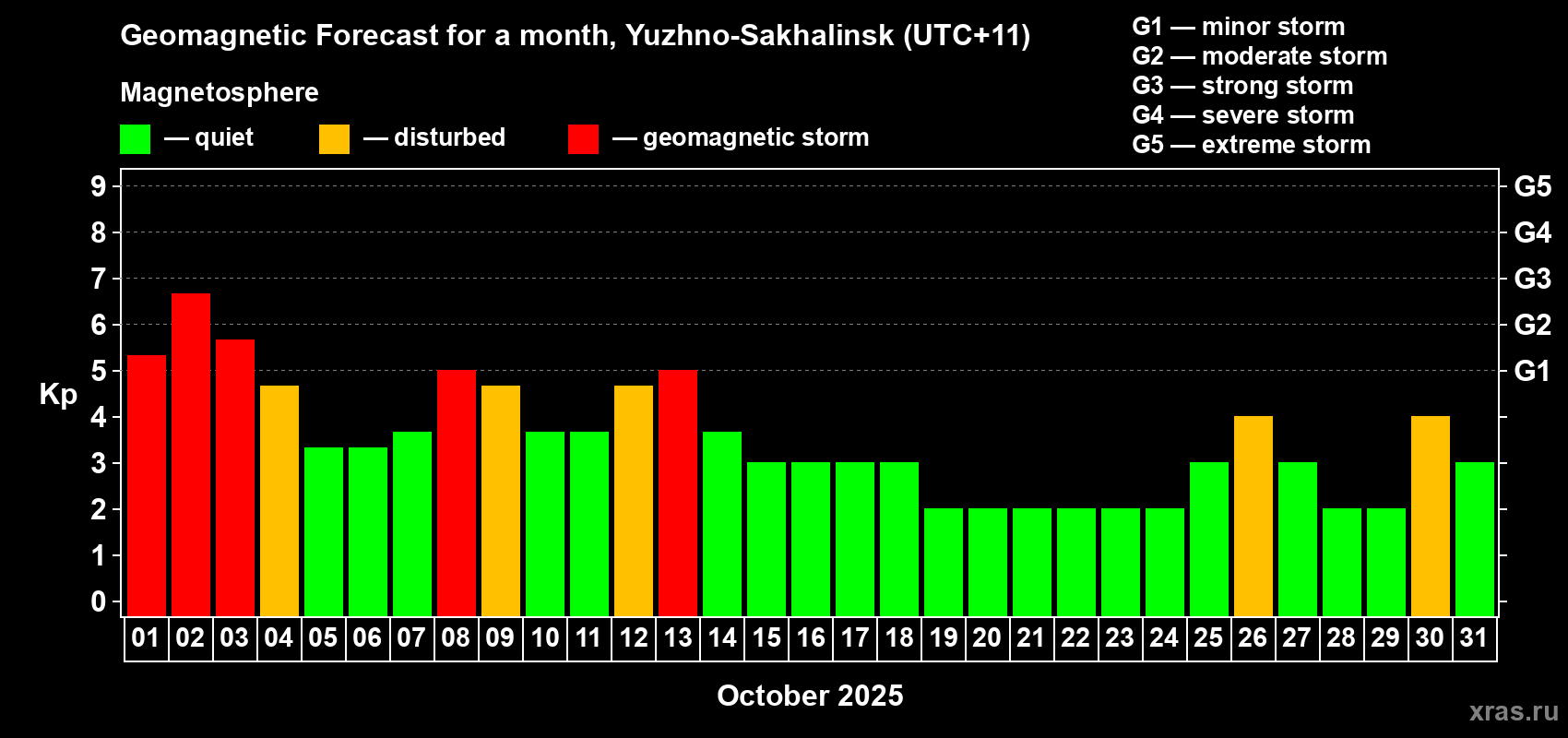 Forecast of the daily maximal value of geomagnetic index Kp for <b>1 month</b> (31 days) <b>from Oct 01, 2025 to Oct 31, 2025</b>