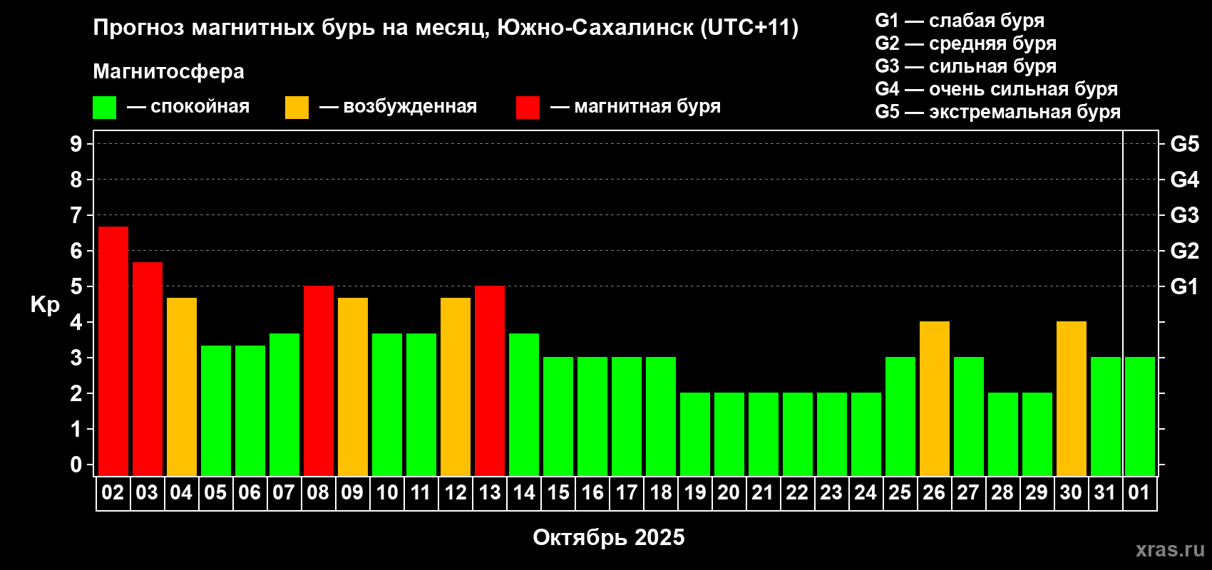 Прогноз максимального суточного геомагнитного индекса Kp на <b>1 месяц</b> (31 день) <b>с 02 октября по 01 ноября 2025 г</b>