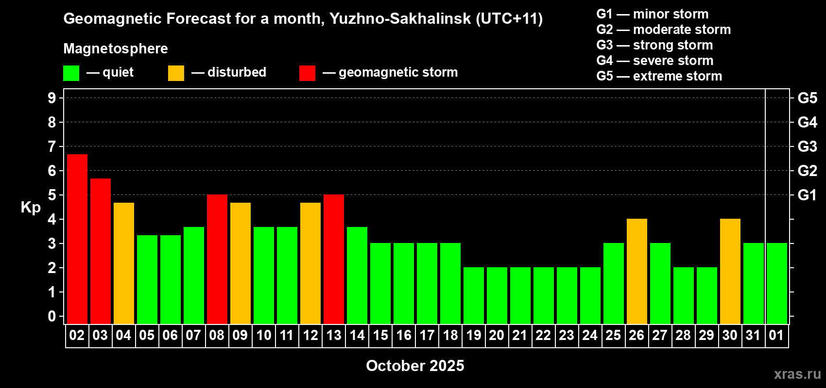 Forecast of the daily maximal value of geomagnetic index Kp for <b>1 month</b> (31 days) <b>from Oct 02, 2025 to Nov 01, 2025</b>