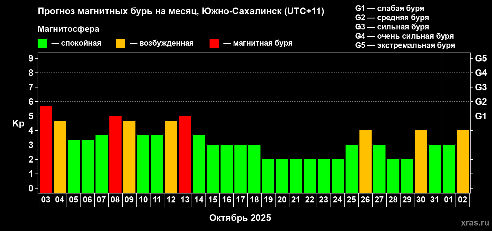 Прогноз максимального суточного геомагнитного индекса Kp на <b>1 месяц</b> (31 день) <b>с 03 октября по 02 ноября 2025 г</b>