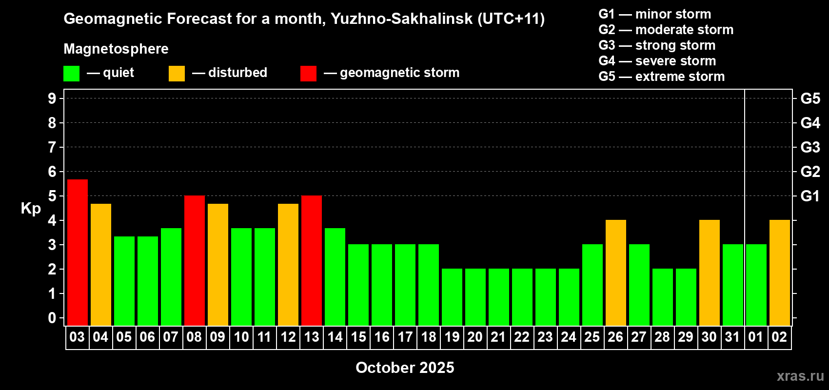 Forecast of the daily maximal value of geomagnetic index Kp for <b>1 month</b> (31 days) <b>from Oct 03, 2025 to Nov 02, 2025</b>