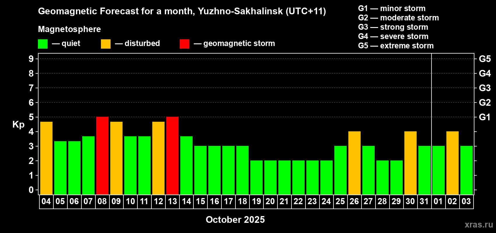 Forecast of the daily maximal value of geomagnetic index Kp for <b>1 month</b> (31 days) <b>from Oct 04, 2025 to Nov 03, 2025</b>