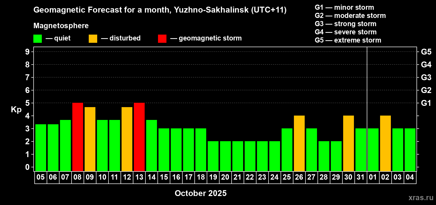 Forecast of the daily maximal value of geomagnetic index Kp for <b>1 month</b> (31 days) <b>from Oct 05, 2025 to Nov 04, 2025</b>