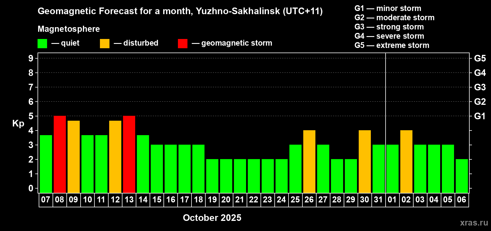 Forecast of the daily maximal value of geomagnetic index Kp for <b>1 month</b> (31 days) <b>from Oct 07, 2025 to Nov 06, 2025</b>