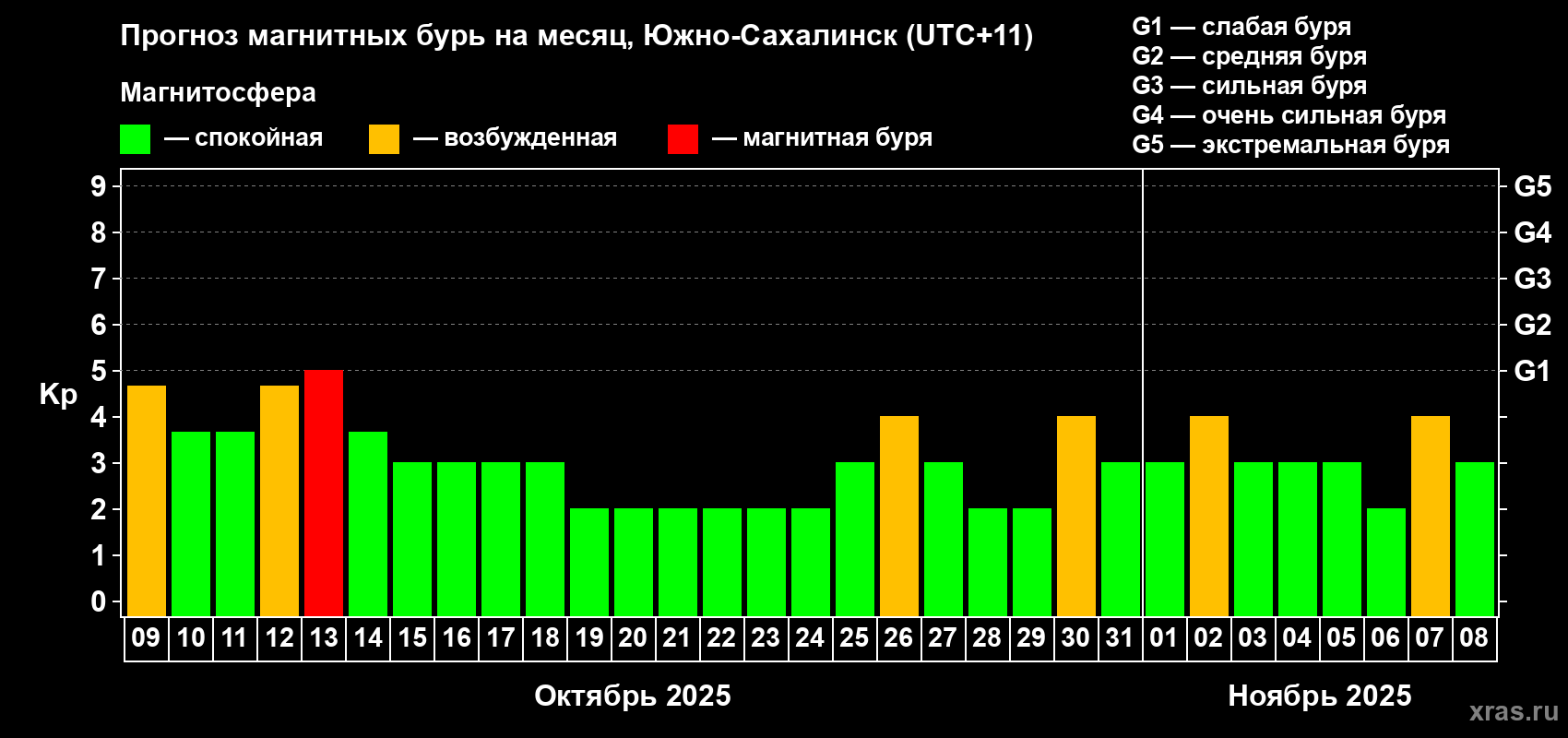 Прогноз максимального суточного геомагнитного индекса Kp на <b>1 месяц</b> (31 день) <b>с 09 октября по 08 ноября 2025 г</b>