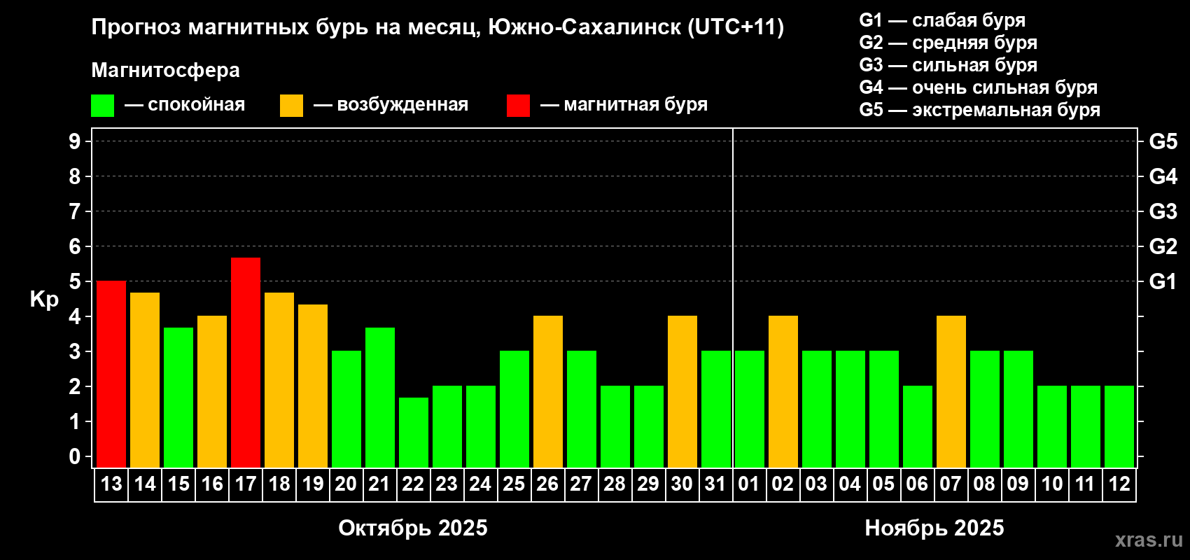 Прогноз максимального суточного геомагнитного индекса Kp на <b>1 месяц</b> (31 день) <b>с 13 октября по 12 ноября 2025 г</b>