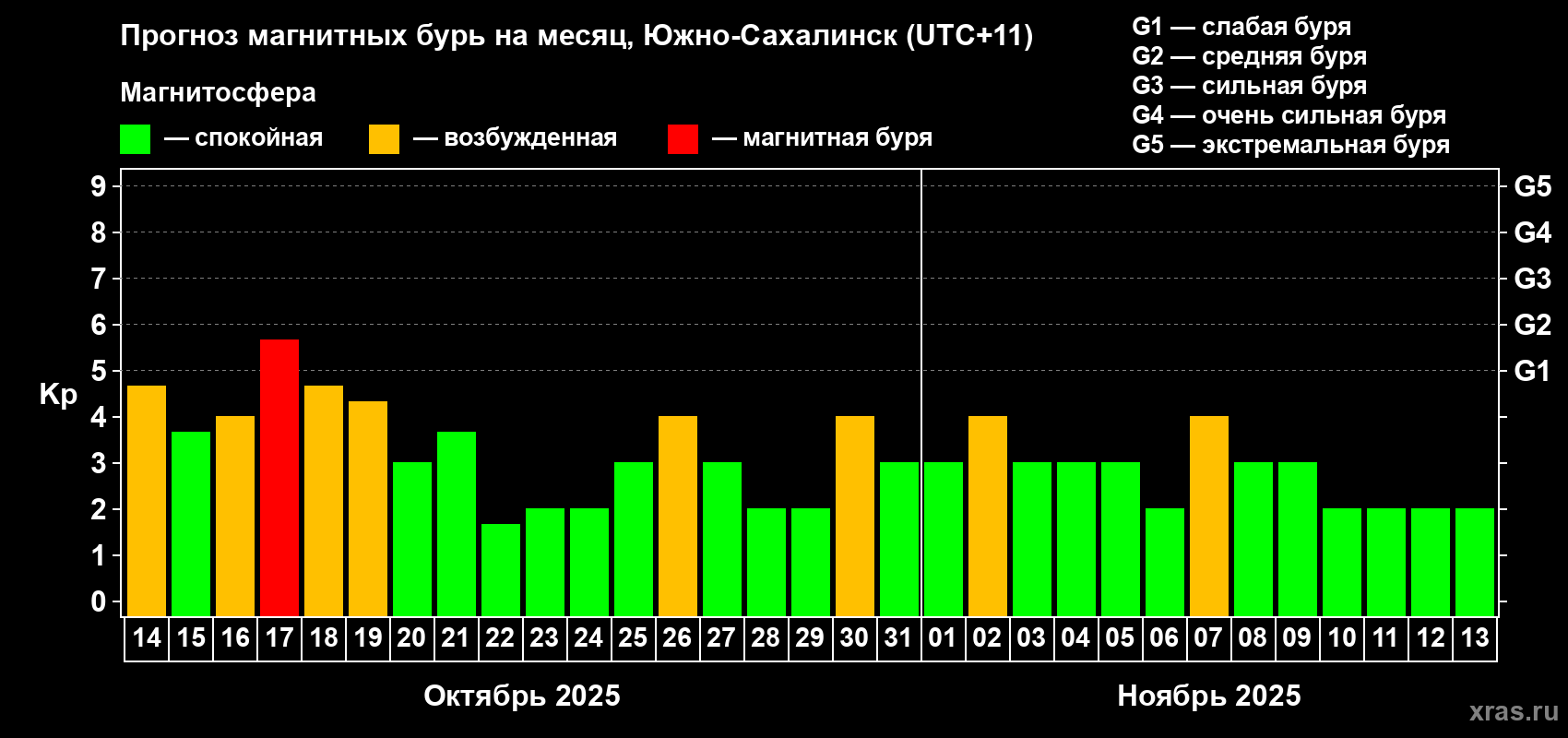 Прогноз максимального суточного геомагнитного индекса Kp на <b>1 месяц</b> (31 день) <b>с 14 октября по 13 ноября 2025 г</b>