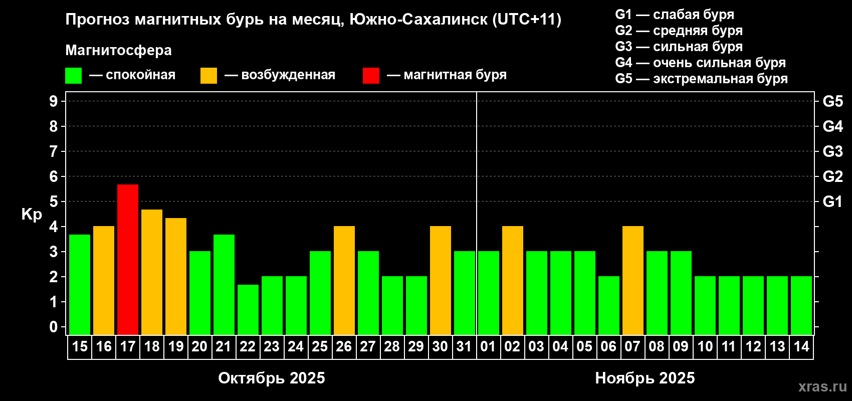 Прогноз максимального суточного геомагнитного индекса Kp на <b>1 месяц</b> (31 день) <b>с 15 октября по 14 ноября 2025 г</b>