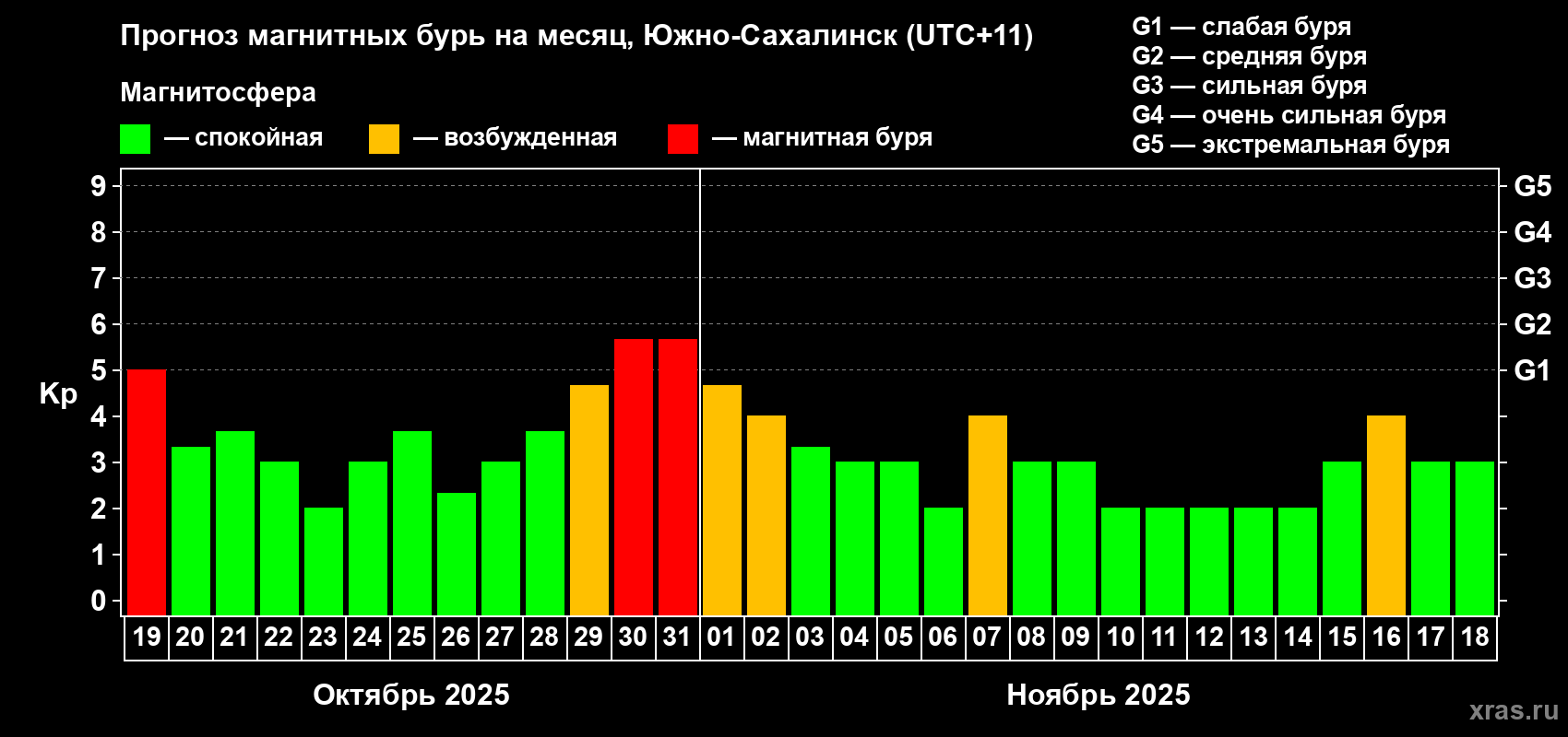 Прогноз максимального суточного геомагнитного индекса Kp на <b>1 месяц</b> (31 день) <b>с 19 октября по 18 ноября 2025 г</b>