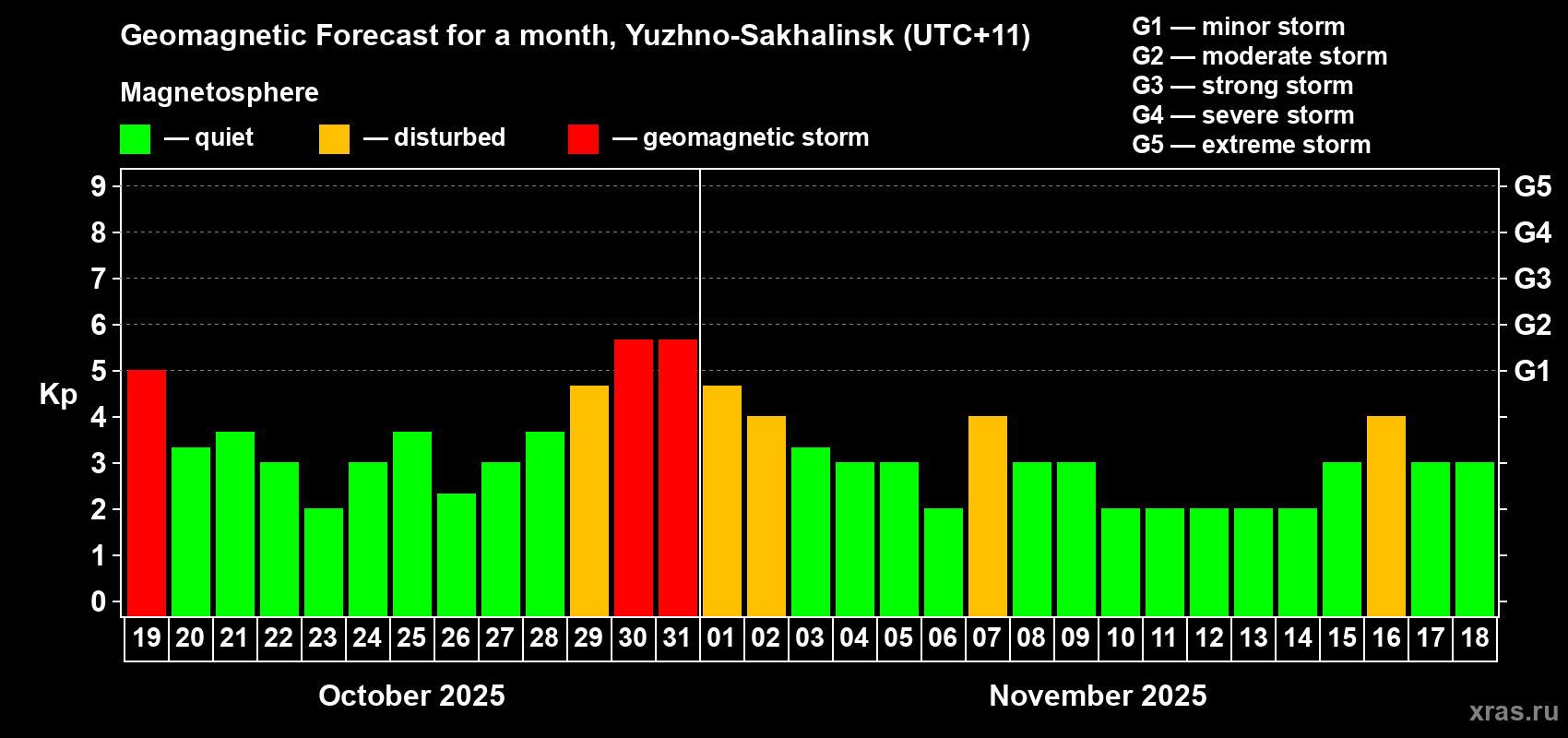 Forecast of the daily maximal value of geomagnetic index Kp for <b>1 month</b> (31 days) <b>from Oct 19, 2025 to Nov 18, 2025</b>
