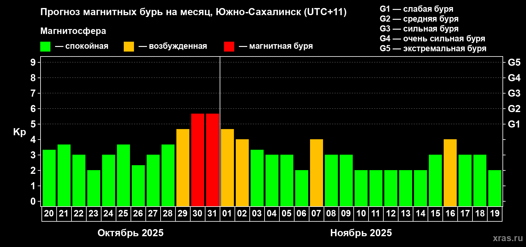 Прогноз максимального суточного геомагнитного индекса Kp на <b>1 месяц</b> (31 день) <b>с 20 октября по 19 ноября 2025 г</b>