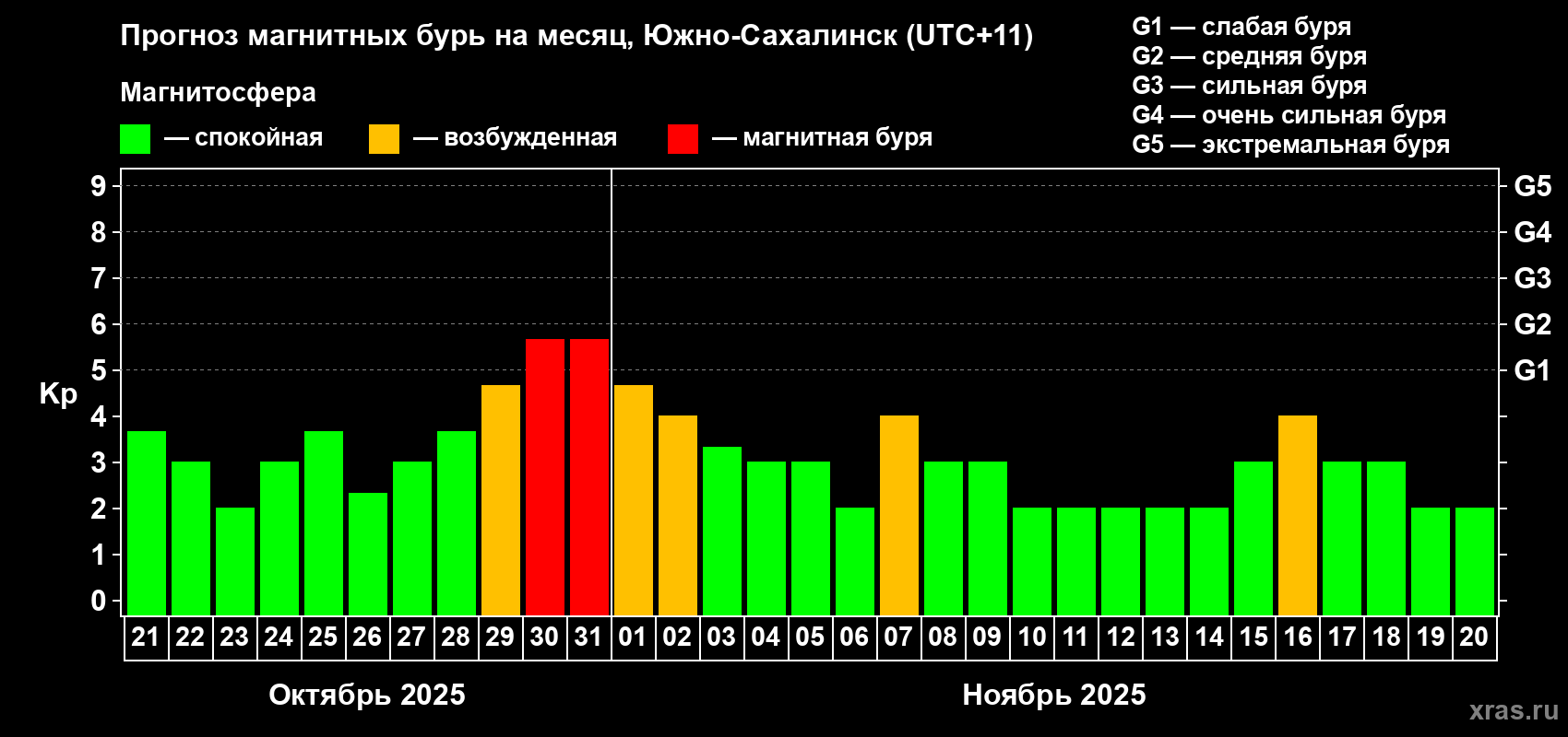 Прогноз максимального суточного геомагнитного индекса Kp на <b>1 месяц</b> (31 день) <b>с 21 октября по 20 ноября 2025 г</b>