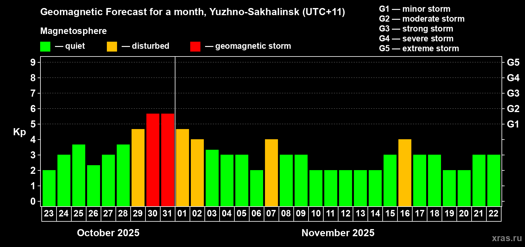 Forecast of the daily maximal value of geomagnetic index Kp for <b>1 month</b> (31 days) <b>from Oct 23, 2025 to Nov 22, 2025</b>