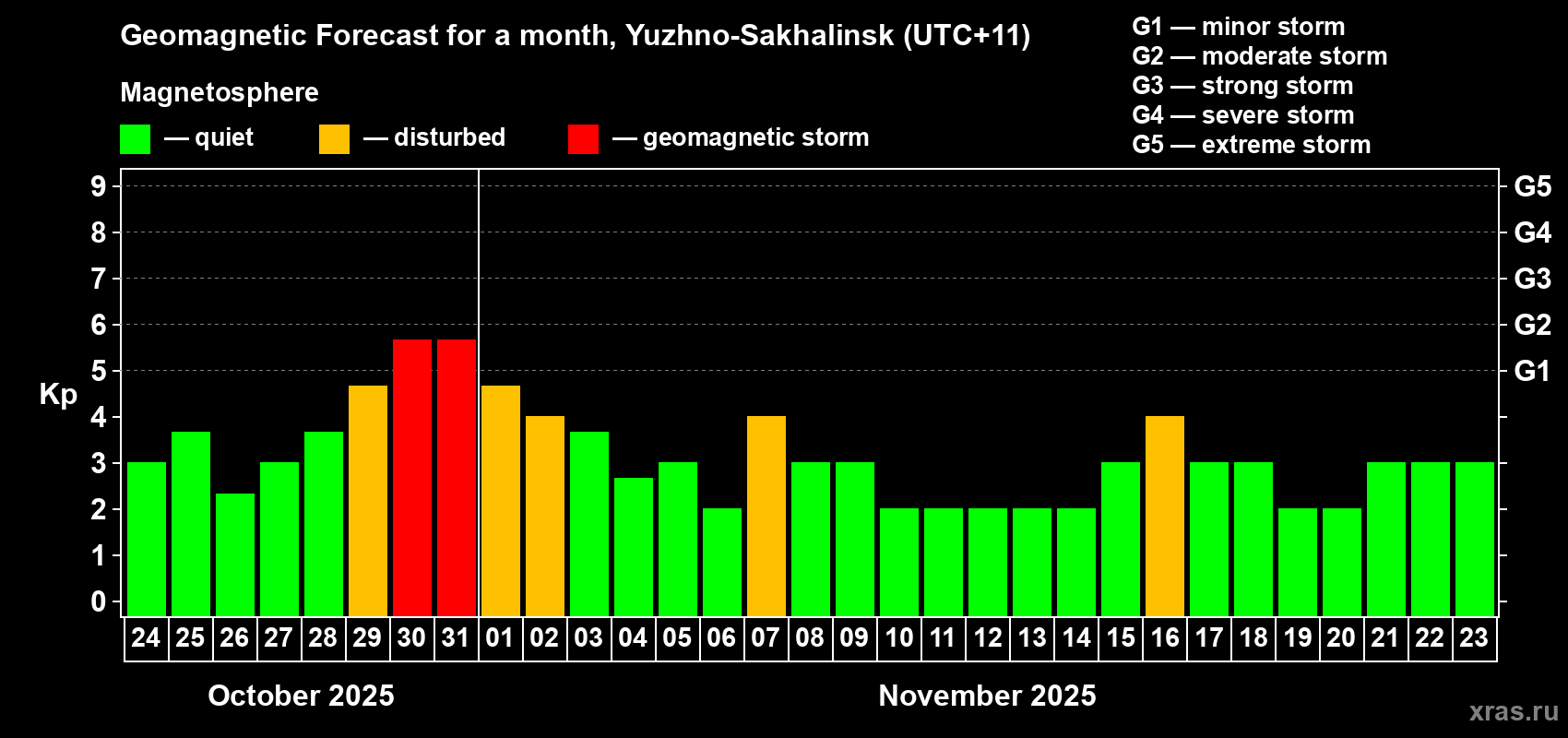 Forecast of the daily maximal value of geomagnetic index Kp for <b>1 month</b> (31 days) <b>from Oct 24, 2025 to Nov 23, 2025</b>