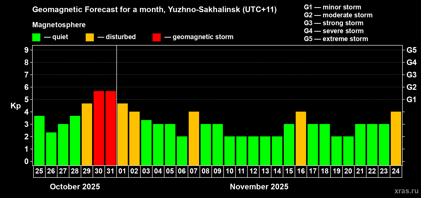 Forecast of the daily maximal value of geomagnetic index Kp for <b>1 month</b> (31 days) <b>from Oct 25, 2025 to Nov 24, 2025</b>