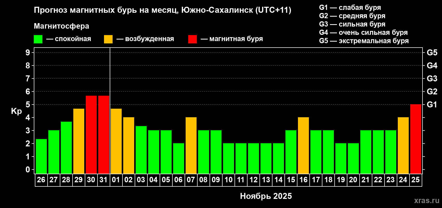 Прогноз максимального суточного геомагнитного индекса Kp на <b>1 месяц</b> (31 день) <b>с 26 октября по 25 ноября 2025 г</b>