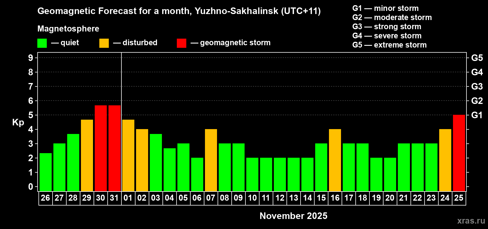 Forecast of the daily maximal value of geomagnetic index Kp for <b>1 month</b> (31 days) <b>from Oct 26, 2025 to Nov 25, 2025</b>
