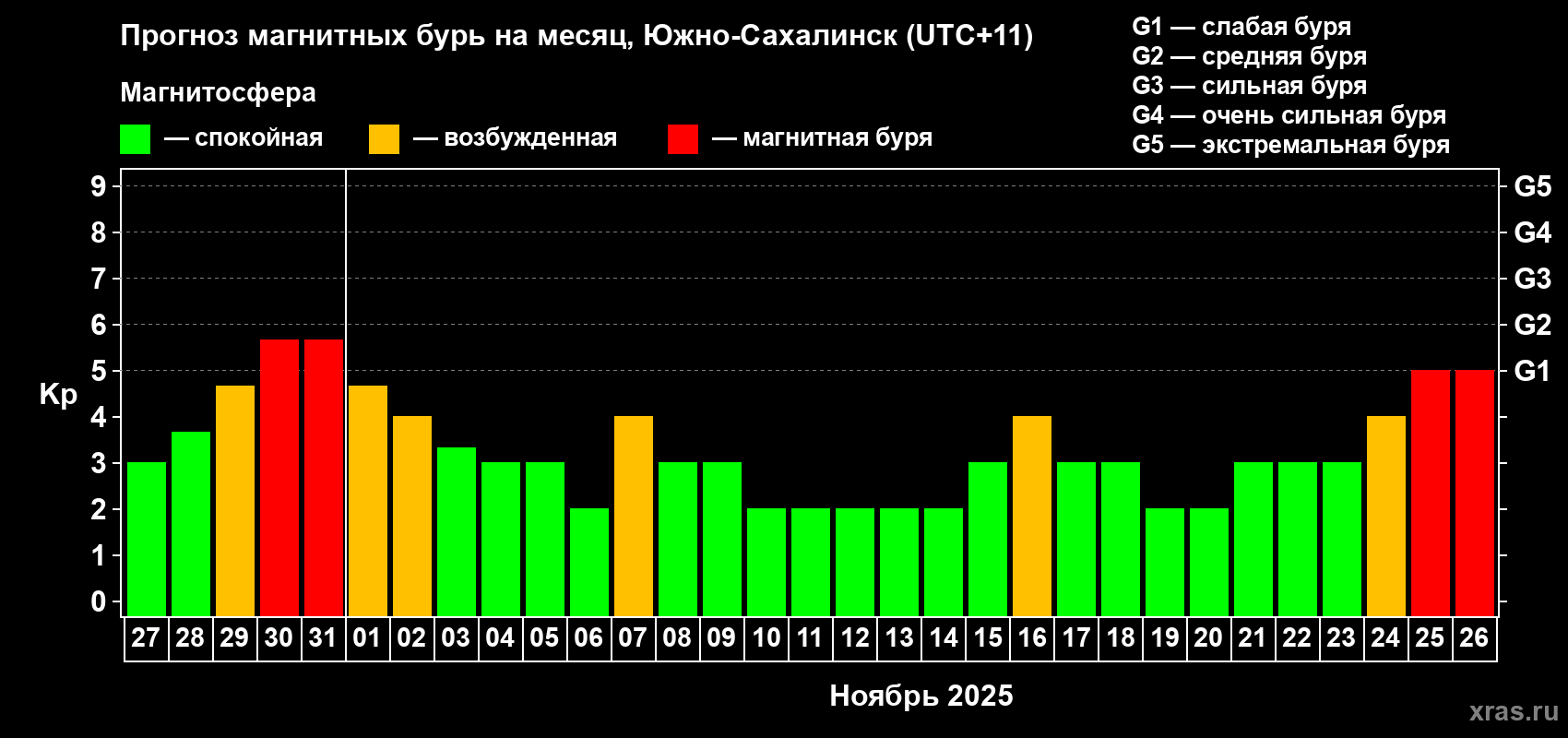 Прогноз максимального суточного геомагнитного индекса Kp на <b>1 месяц</b> (31 день) <b>с 27 октября по 26 ноября 2025 г</b>