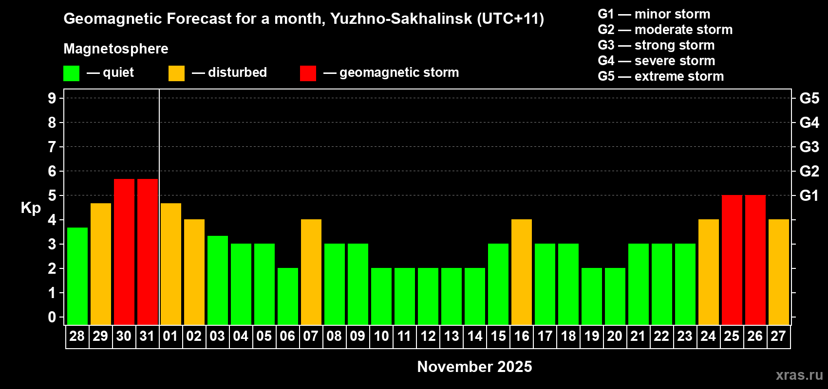 Forecast of the daily maximal value of geomagnetic index Kp for <b>1 month</b> (31 days) <b>from Oct 28, 2025 to Nov 27, 2025</b>