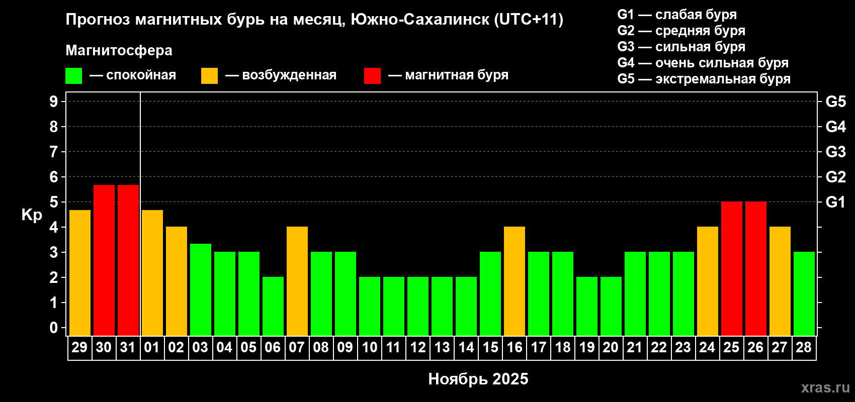 Прогноз максимального суточного геомагнитного индекса Kp на <b>1 месяц</b> (31 день) <b>с 29 октября по 28 ноября 2025 г</b>