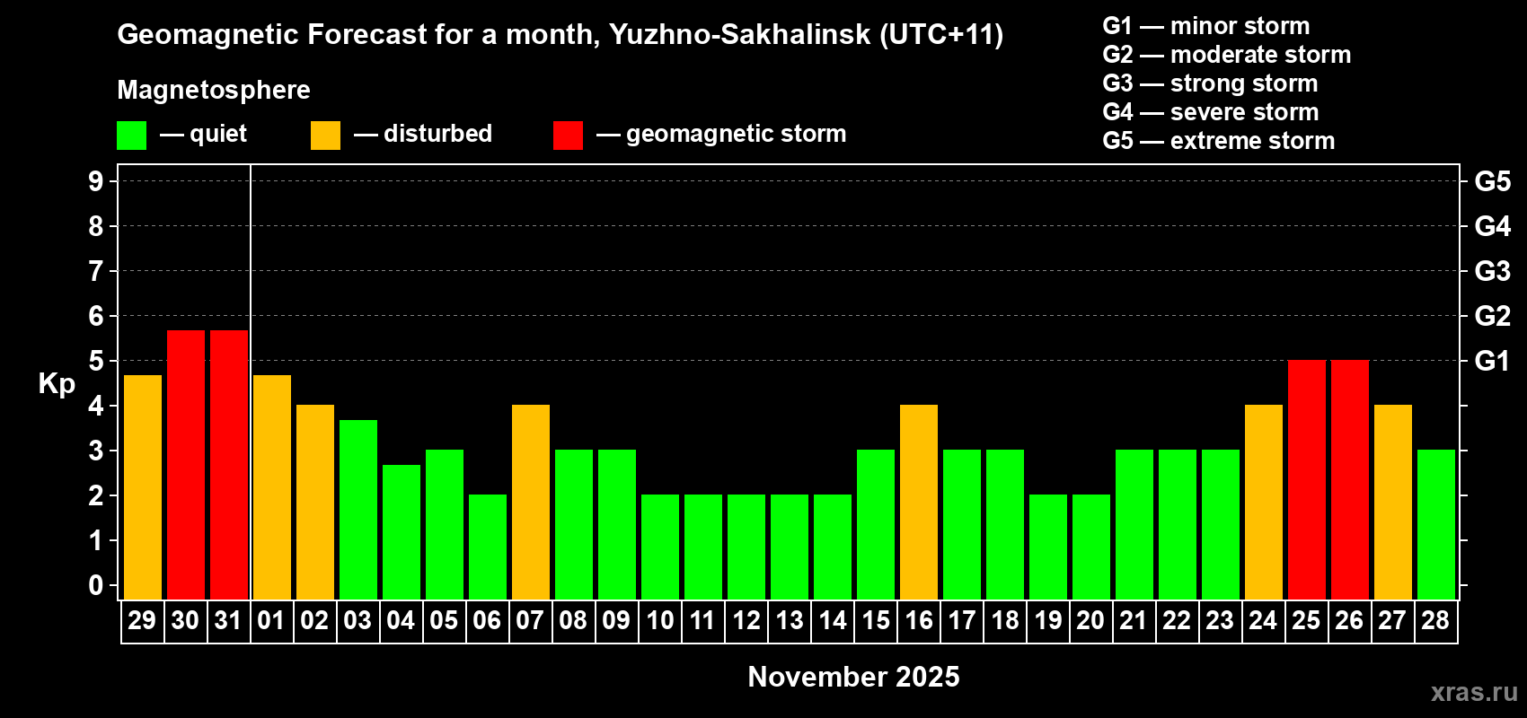 Forecast of the daily maximal value of geomagnetic index Kp for <b>1 month</b> (31 days) <b>from Oct 29, 2025 to Nov 28, 2025</b>