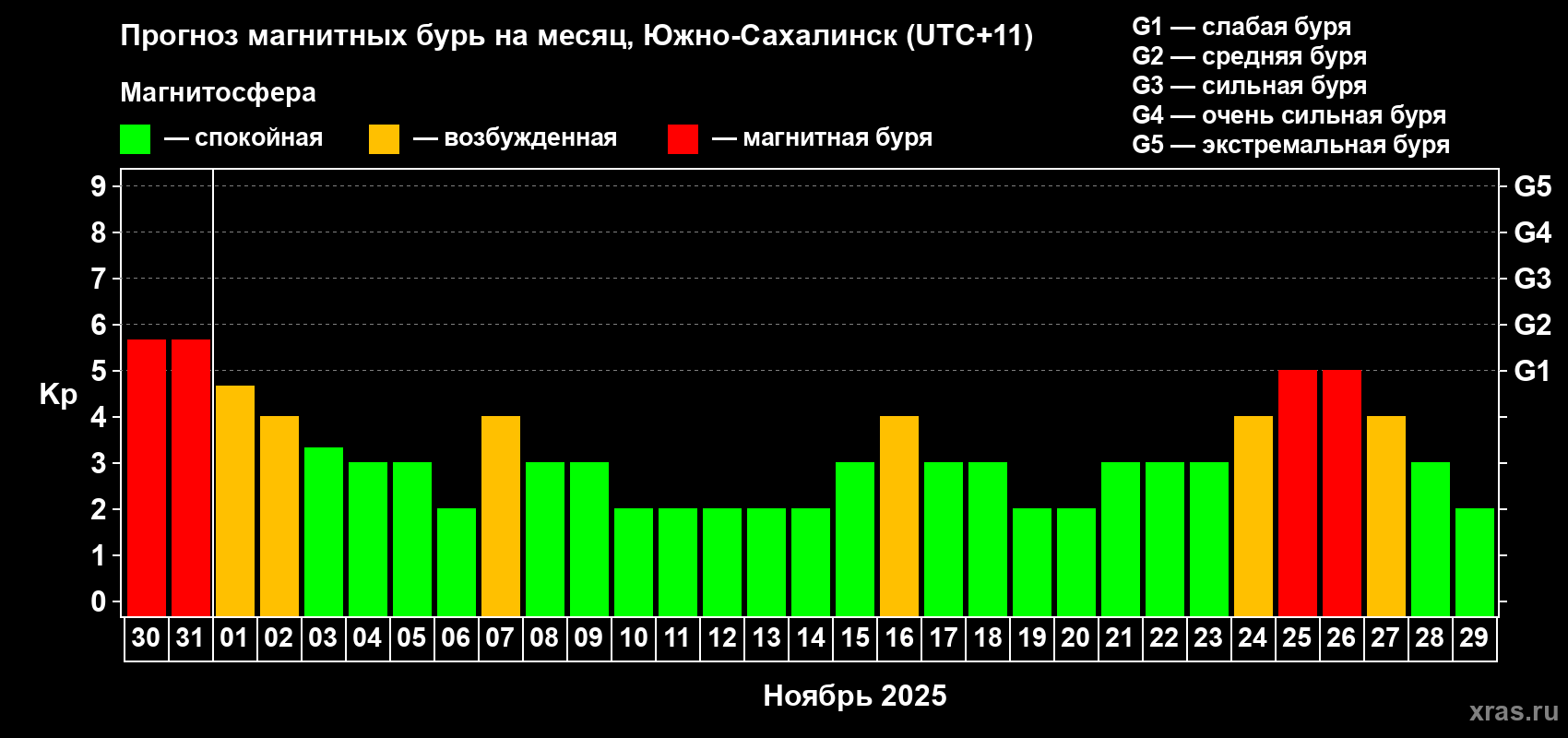 Прогноз максимального суточного геомагнитного индекса Kp на <b>1 месяц</b> (31 день) <b>с 30 октября по 29 ноября 2025 г</b>