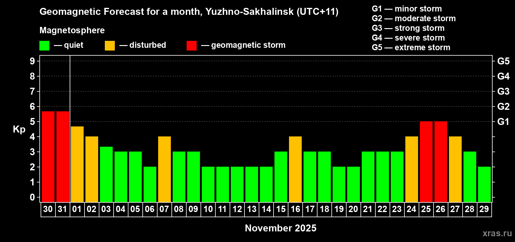 Forecast of the daily maximal value of geomagnetic index Kp for <b>1 month</b> (31 days) <b>from Oct 30, 2025 to Nov 29, 2025</b>