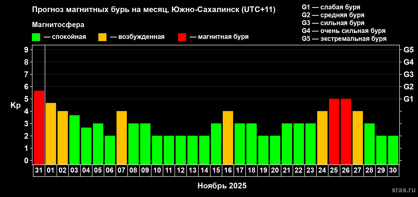 Прогноз максимального суточного геомагнитного индекса Kp на <b>1 месяц</b> (31 день) <b>с 31 октября по 30 ноября 2025 г</b>
