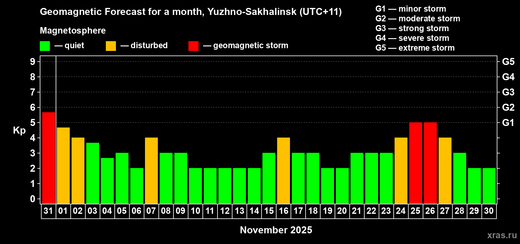 Forecast of the daily maximal value of geomagnetic index Kp for <b>1 month</b> (31 days) <b>from Oct 31, 2025 to Nov 30, 2025</b>
