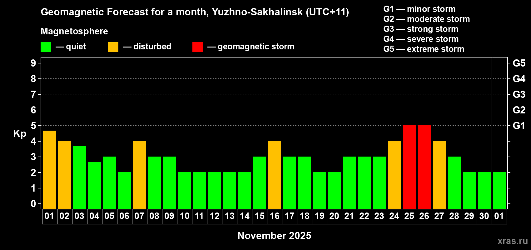 Forecast of the daily maximal value of geomagnetic index Kp for <b>1 month</b> (31 days) <b>from Nov 01, 2025 to Dec 01, 2025</b>