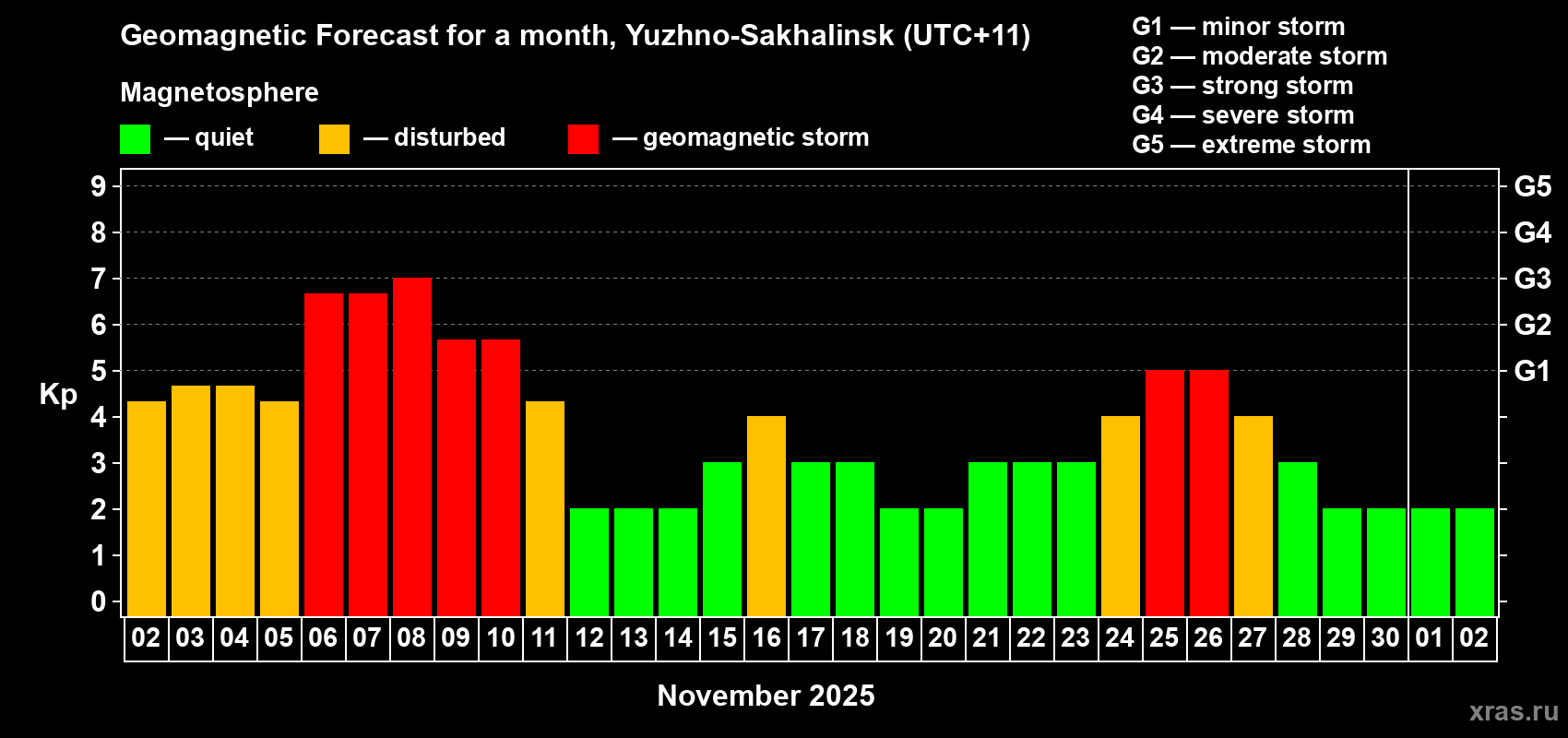 Forecast of the daily maximal value of geomagnetic index Kp for <b>1 month</b> (31 days) <b>from Nov 02, 2025 to Dec 02, 2025</b>