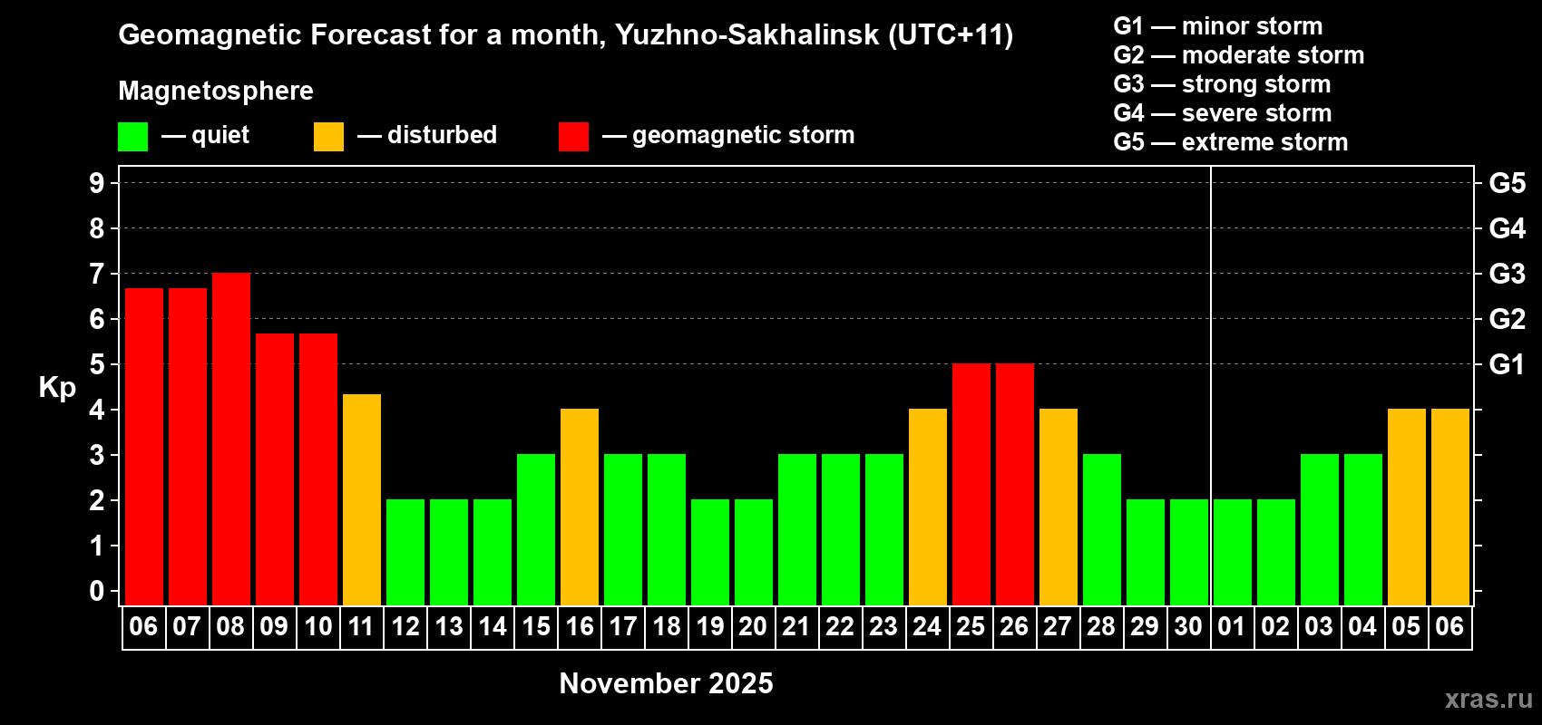 Forecast of the daily maximal value of geomagnetic index Kp for <b>1 month</b> (31 days) <b>from Nov 06, 2025 to Dec 06, 2025</b>