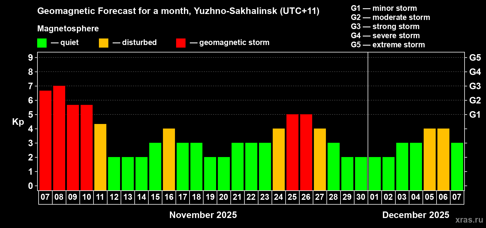 Forecast of the daily maximal value of geomagnetic index Kp for <b>1 month</b> (31 days) <b>from Nov 07, 2025 to Dec 07, 2025</b>