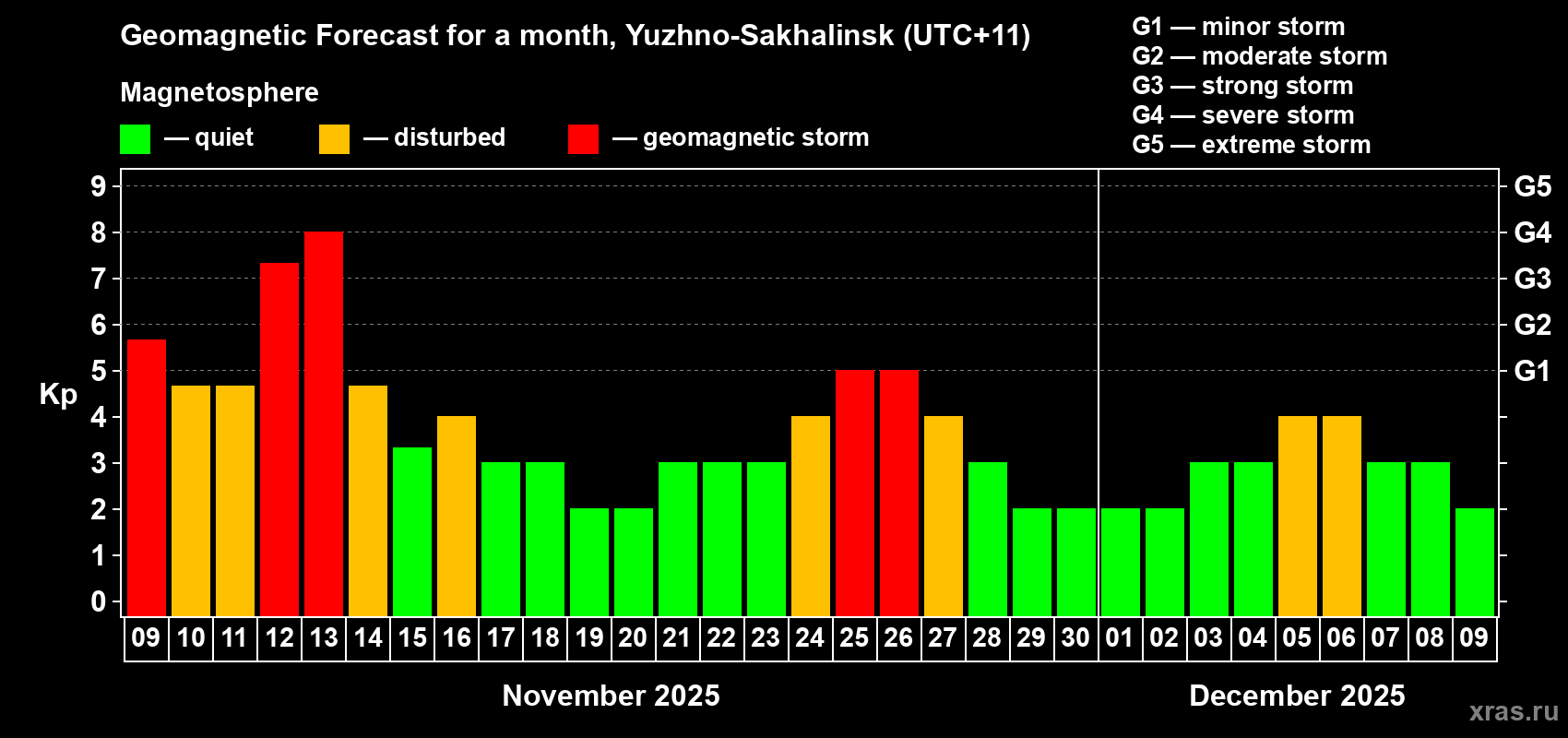 Forecast of the daily maximal value of geomagnetic index Kp for <b>1 month</b> (31 days) <b>from Nov 09, 2025 to Dec 09, 2025</b>