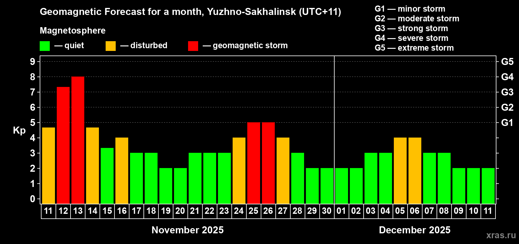 Forecast of the daily maximal value of geomagnetic index Kp for <b>1 month</b> (31 days) <b>from Nov 11, 2025 to Dec 11, 2025</b>