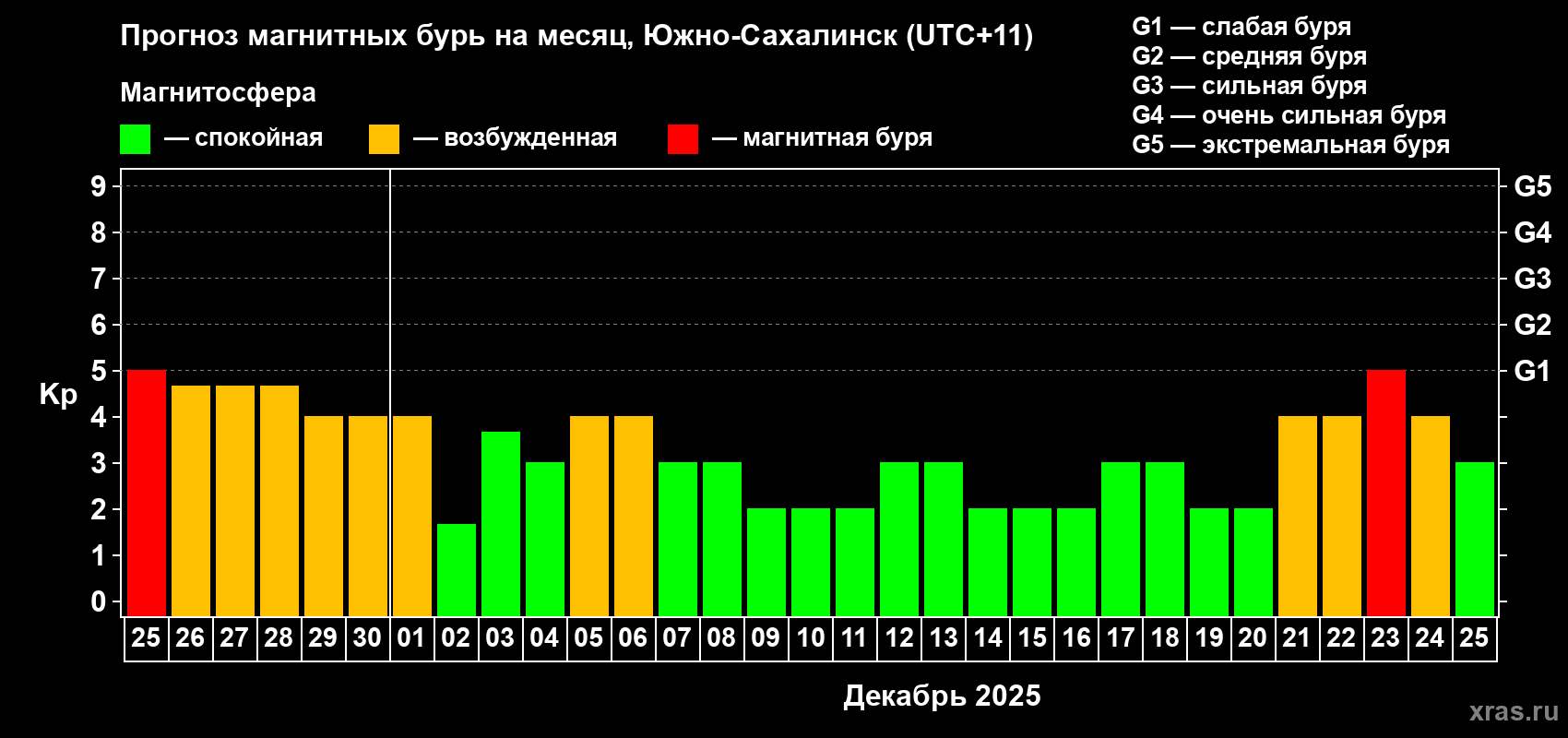 Прогноз максимального суточного геомагнитного индекса Kp на <b>1 месяц</b> (31 день) <b>с 25 ноября по 25 декабря 2025 г</b>