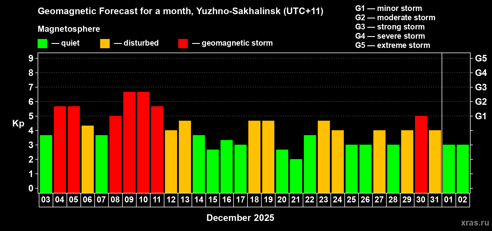 Forecast of the daily maximal value of geomagnetic index Kp for <b>1 month</b> (31 days) <b>from Dec 03, 2025 to Jan 02, 2026</b>