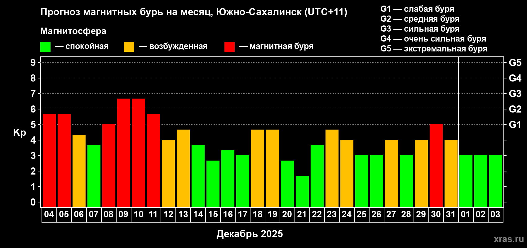 Прогноз максимального суточного геомагнитного индекса Kp на <b>1 месяц</b> (31 день) <b>с 04 декабря 2025 г по 03 января 2026 г</b>