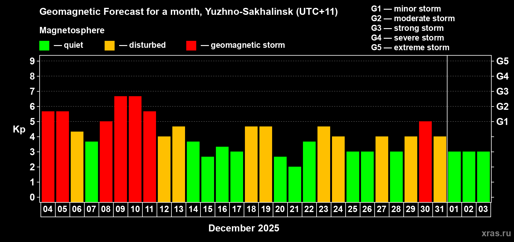 Forecast of the daily maximal value of geomagnetic index Kp for <b>1 month</b> (31 days) <b>from Dec 04, 2025 to Jan 03, 2026</b>