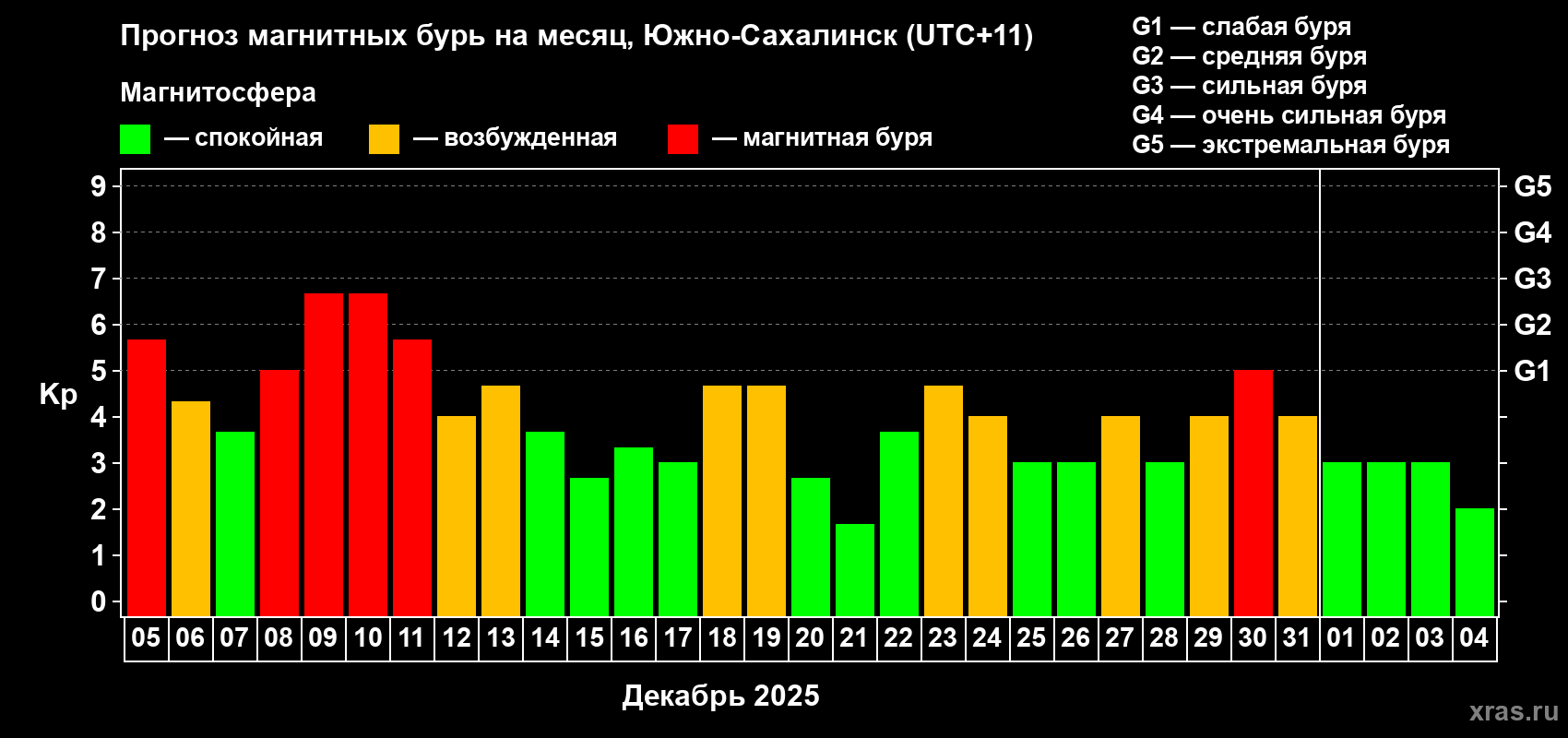 Прогноз максимального суточного геомагнитного индекса Kp на <b>1 месяц</b> (31 день) <b>с 05 декабря 2025 г по 04 января 2026 г</b>