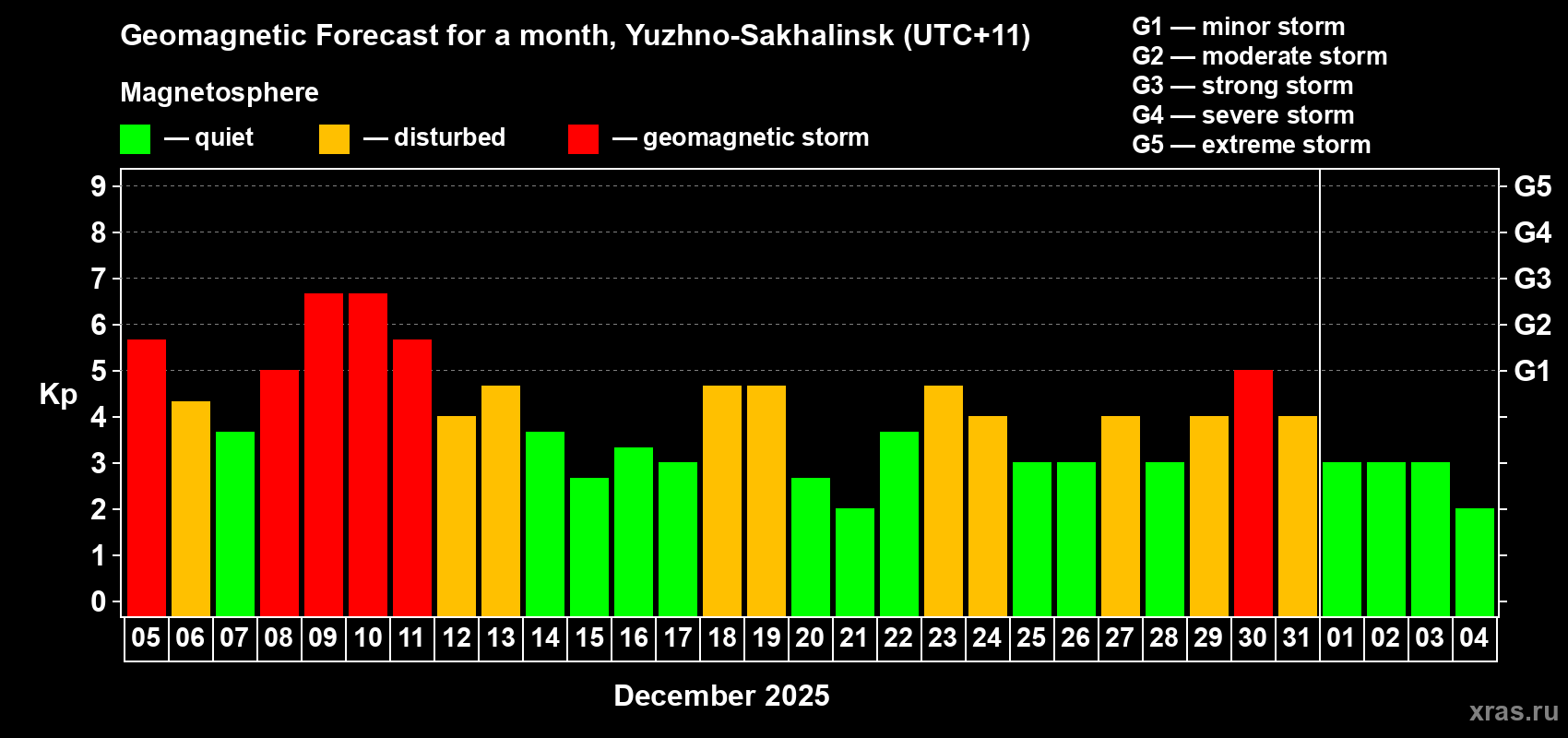Forecast of the daily maximal value of geomagnetic index Kp for <b>1 month</b> (31 days) <b>from Dec 05, 2025 to Jan 04, 2026</b>