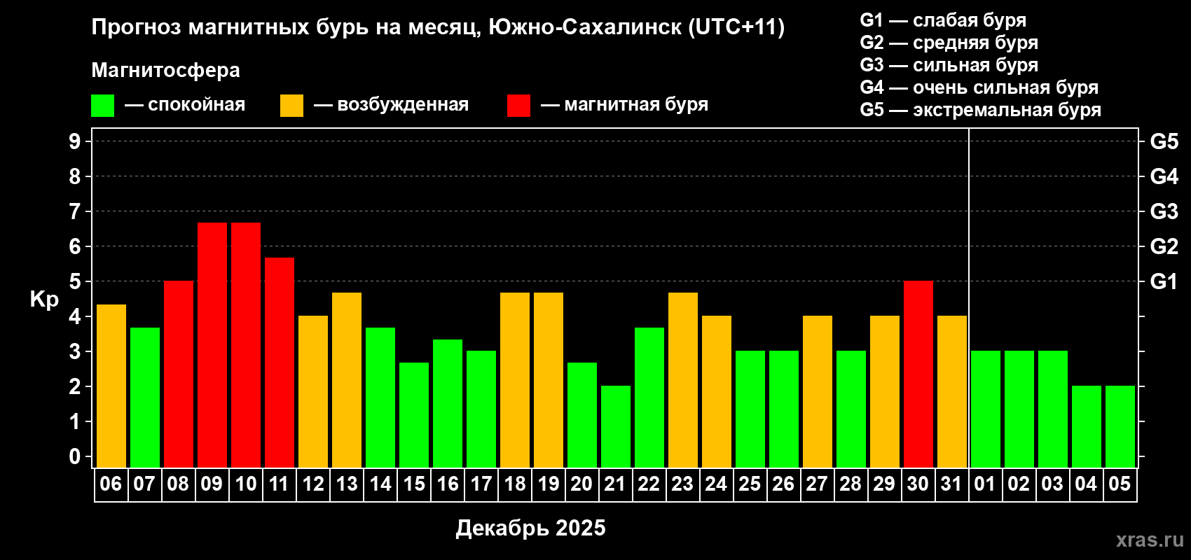 Прогноз максимального суточного геомагнитного индекса Kp на <b>1 месяц</b> (31 день) <b>с 06 декабря 2025 г по 05 января 2026 г</b>