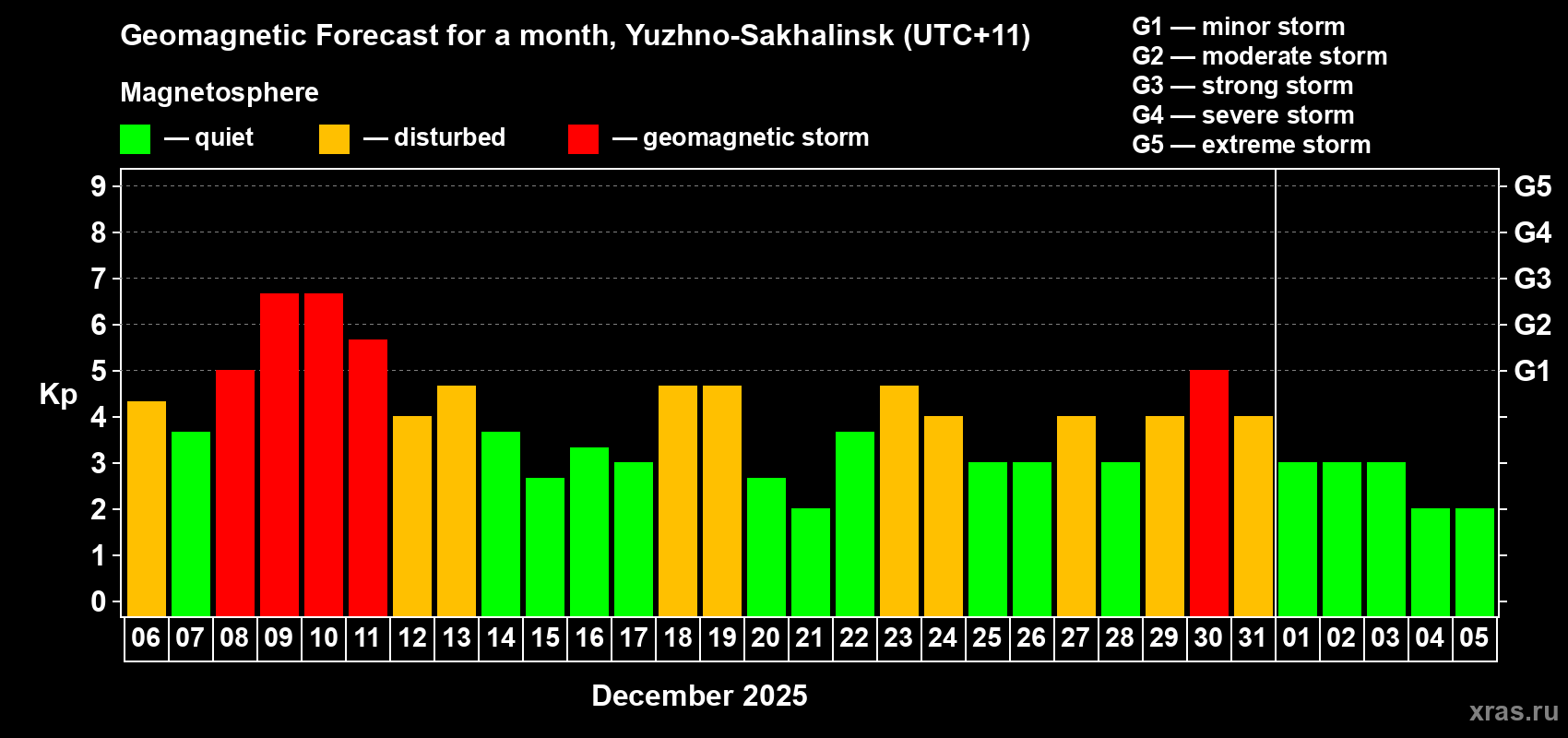 Forecast of the daily maximal value of geomagnetic index Kp for <b>1 month</b> (31 days) <b>from Dec 06, 2025 to Jan 05, 2026</b>