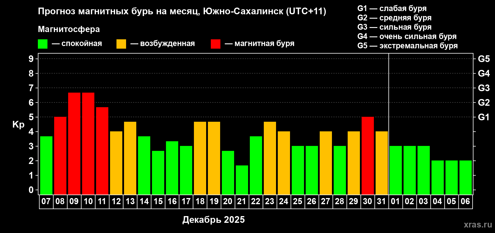 Прогноз максимального суточного геомагнитного индекса Kp на <b>1 месяц</b> (31 день) <b>с 07 декабря 2025 г по 06 января 2026 г</b>